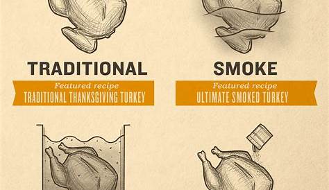 Thanksgiving Turkey Grill and Smoking Guide - Traeger Grills | Grilled