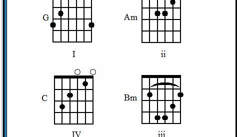 Guitar Song Chords -- Print Them Out Free by Chord Families