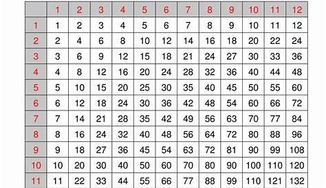 Printable Multiplication Chart 1-10 Pdf – PrintableMultiplication.com