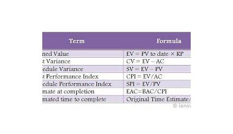 how to make an earned value chart