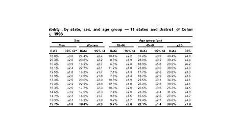 State-Specific Prevalence of Disability Among Adults --- 11 States and