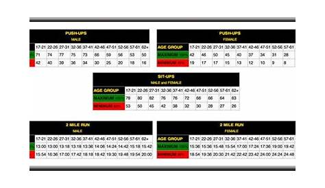 Army Physical Fitness Test Chart | http://www.armyprt.com/apft/apft-sit