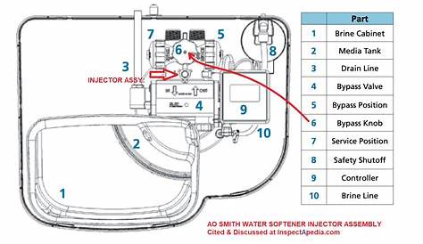 Water Softener Injector / Eductor How to clean or replace the injector