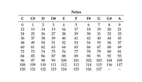 Each MIDI number corresponds to an octave listed in the left column and