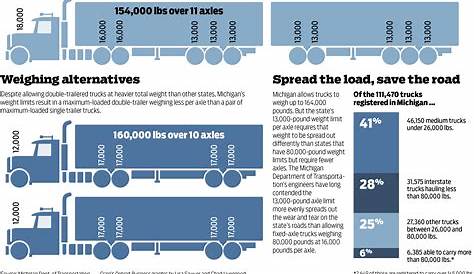 Michigan's heavy trucks catch flak for roads, but they are few and far