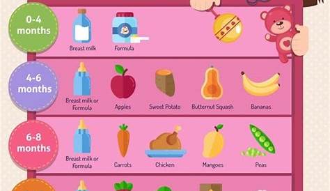 Baby food chart | Baby first foods, Baby diet, Babys first foods