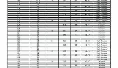 Scale Score Conversion Chart