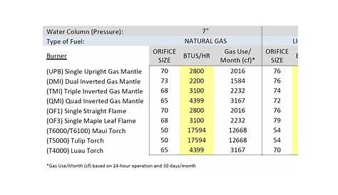 gas pipe size btu chart