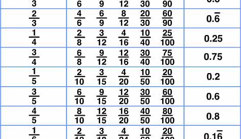fractions as decimals chart