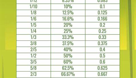 fraction decimal percent chart worksheet