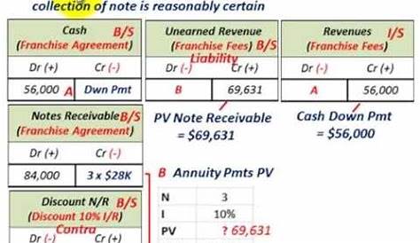 franchise fee accounting entry