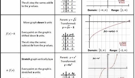 parent functions and transformations worksheets with answers