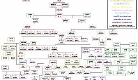 REPOST: Game of Thrones Family Tree (SPOILERS) : gameofthrones