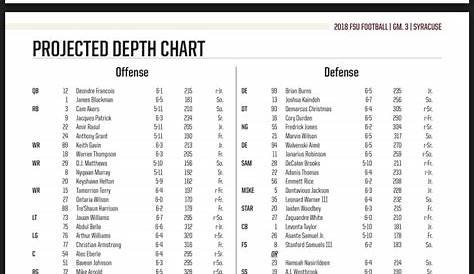 FSU football makes across-the-board depth-chart changes for Syracuse