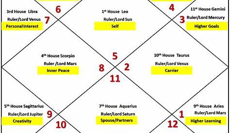 what is d12 chart in astrology