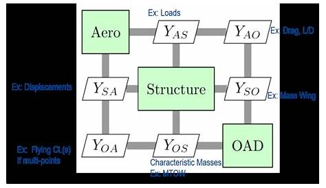 systems engineering n2 diagram