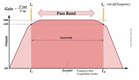 Basics of bandpass filters