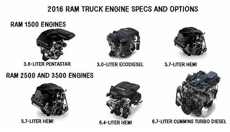 Dodge Ram Available Engines Ten Unbelievable Facts About Dodge Ram