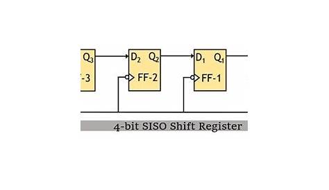 What is a Shift Register? Definition, Operation and Applications of