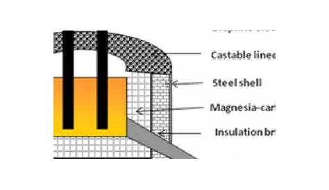 Schematic diagram of electric arc furnace | Download Scientific Diagram