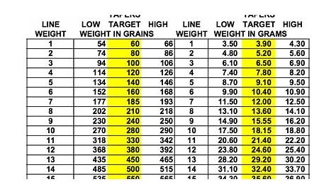 fly fishing weight chart