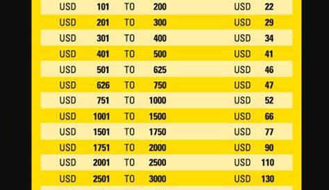 cost of wiring money with western union