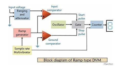 What is a Digital Voltmeter? Block diagram, working, types and