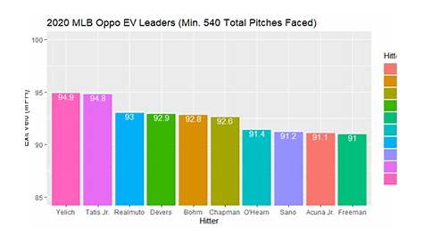 exit velocity by age chart softball