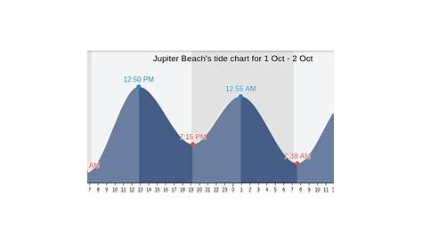 jupiter tide chart today
