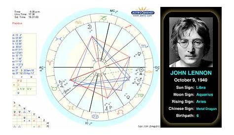 127 Best Famous Birth Charts images in 2016 | Famous aries, Horoscopes