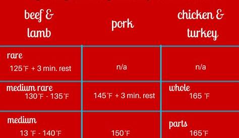 Pork Cooking Temperature Well Done | Yummy FOOD