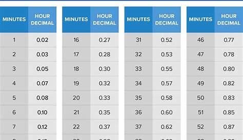 How to Convert Minutes to Decimals