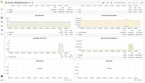 MongoDB exporter review for successful metrics monitoring