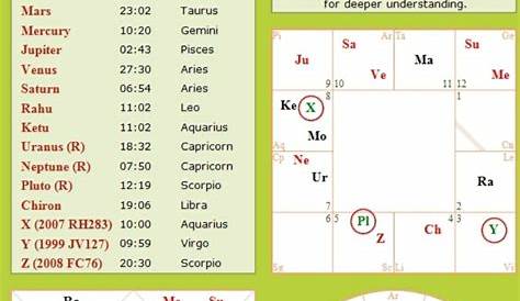 who is my perfect match according to birth chart