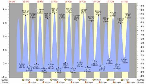 Tide Times and Tide Chart for Belfast, Penobscot River