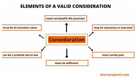 Consideration in Contract Law: An In-Depth Guide
