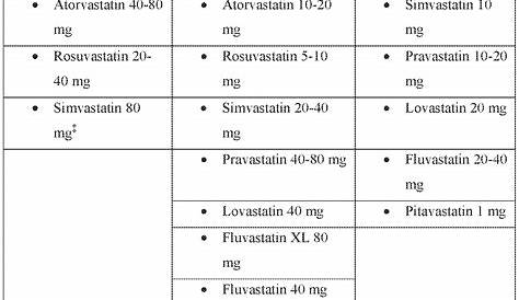 high dose statin chart