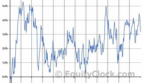 Chimera Investment Corp. (NYSE:CIM) Seasonal Chart | Equity Clock