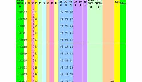 Hardness Conversion Table