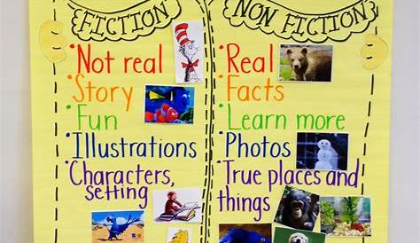 Fiction vs. Nonfiction anchor chart with picture sort to help kids