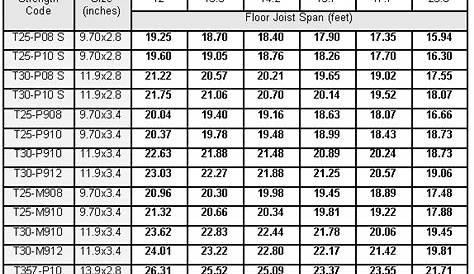 wood i beam span chart