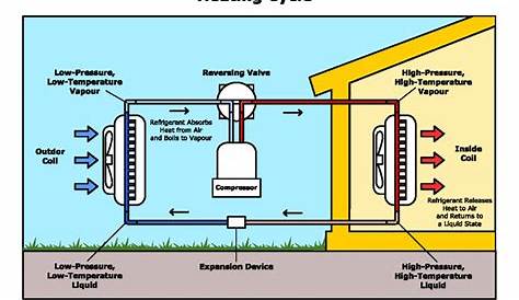 How do Heating and Air Conditioning Units Work? - D-Air