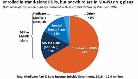 Medicare Part D in 2016 and Trends over Time – Section 4: The Low