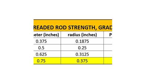 threaded rod diameter chart