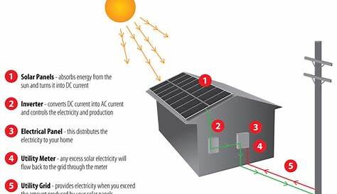 Solar Panel Installation