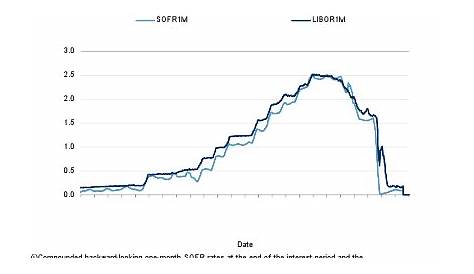 SOFR Emerging As Alternative To LIBOR In U.S. Debt Markets | S&P Global