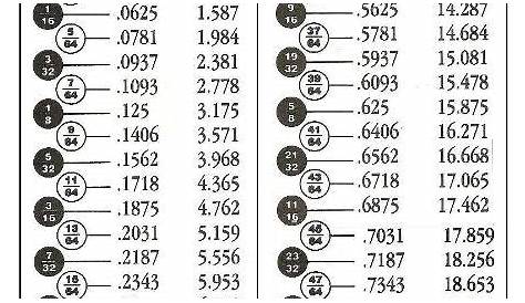 fraction/metric & decimal equivalent Table
