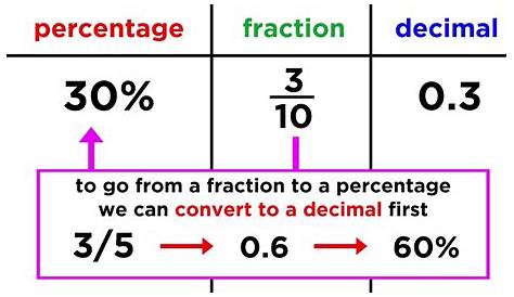 Converting Between Fractions, Decimals, and Percentages - YouTube