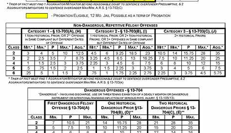 Ncgs Felony Sentencing Chart