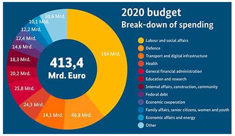 Cabinet approves draft budget for 2021